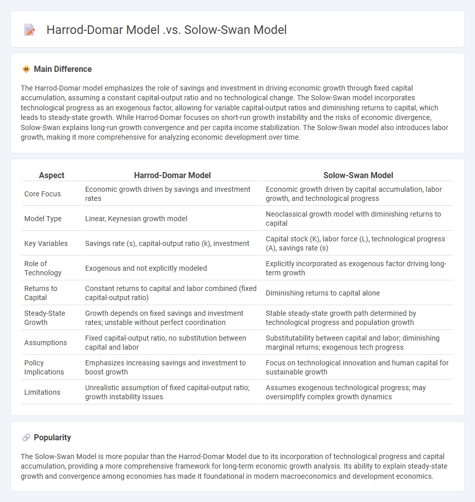 Harrod-Domar Model vs Solow-Swan Model in Economic Growth Theory - Key Differences and Applications