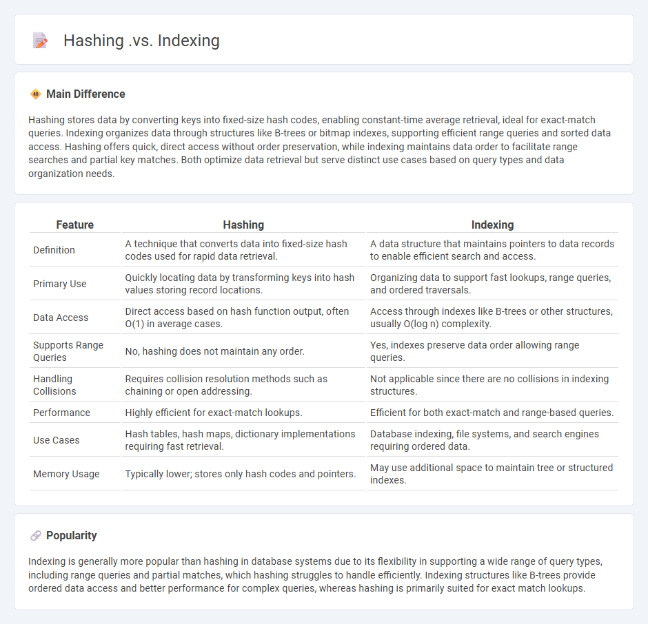 Hashing vs Indexing in Computer Systems - Understanding the Key Differences and Use Cases