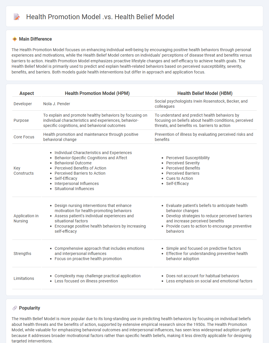 Health Promotion Model vs Health Belief Model in Nursing - Key Differences and Applications