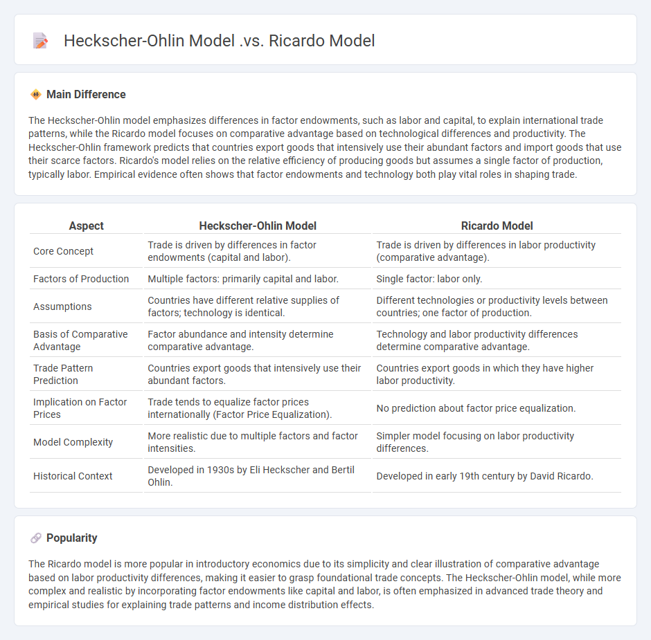 Heckscher-Ohlin Model vs Ricardo Model in Economics - Key Differences and Practical Implications