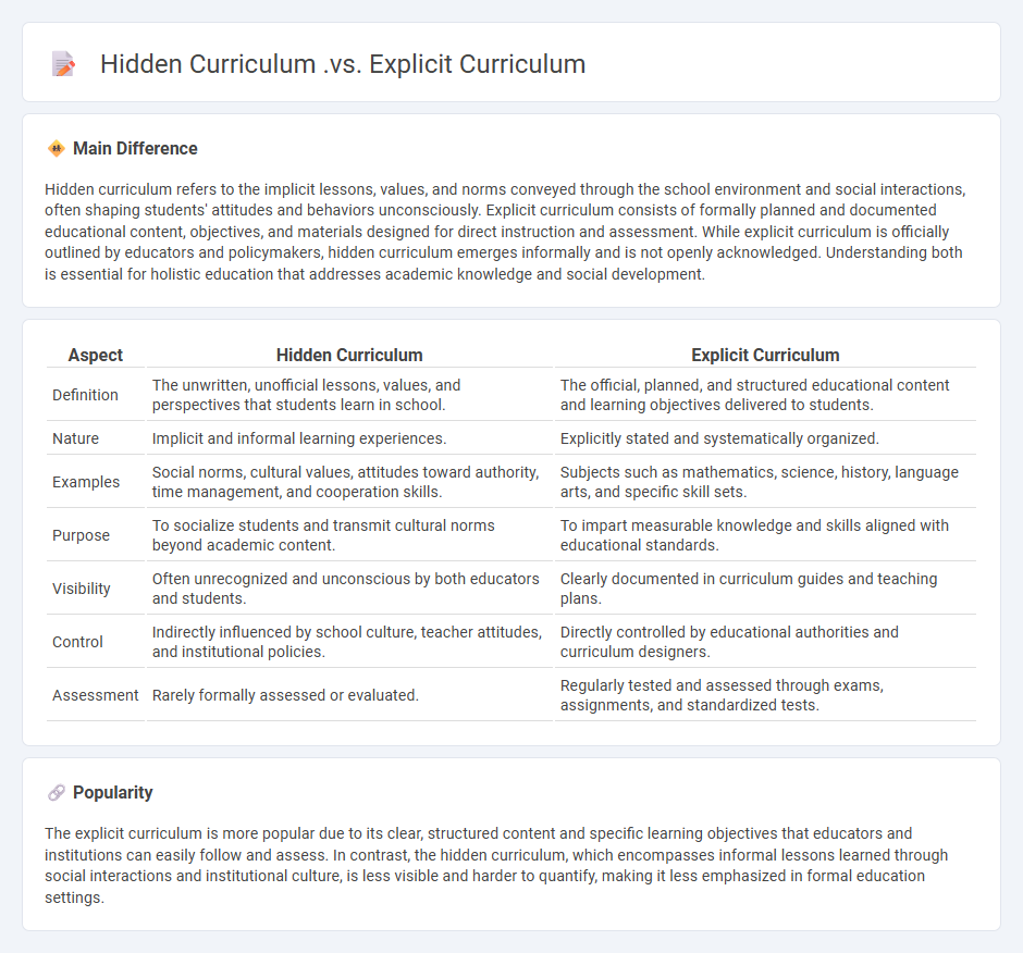 Hidden Curriculum vs Explicit Curriculum in Education - Understanding Their Roles and Impact