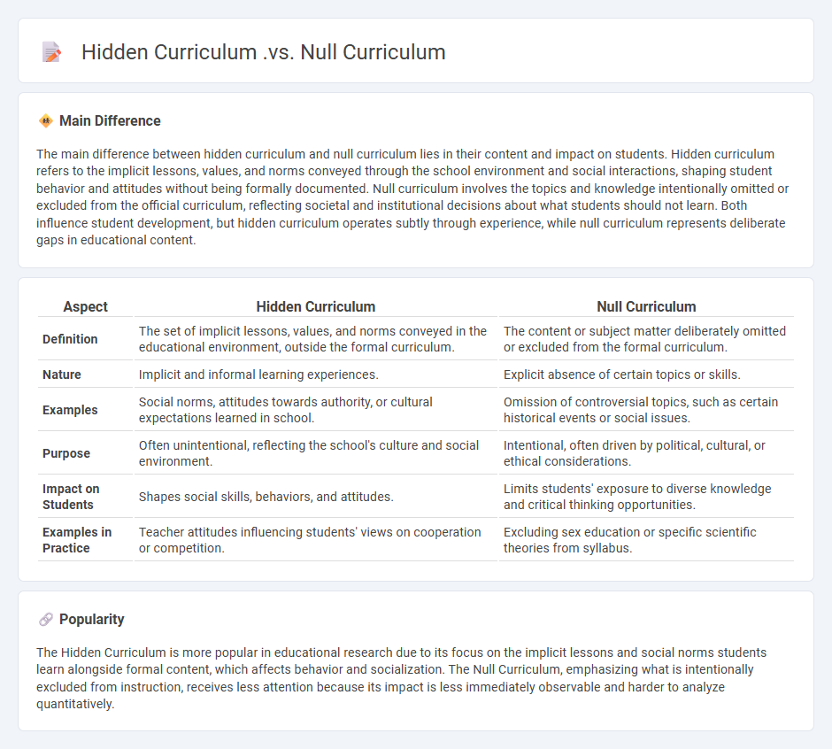 Hidden Curriculum vs Null Curriculum in Education - Understanding the Distinctions and Implications