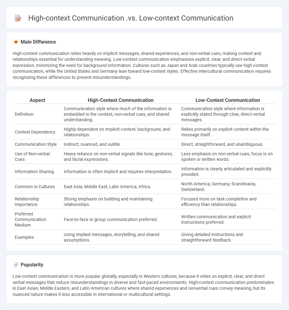 High-Context Communication vs Low-Context Communication - Understanding the Key Differences