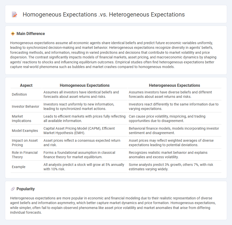Homogeneous Expectations vs Heterogeneous Expectations in Finance - Key Differences Explained