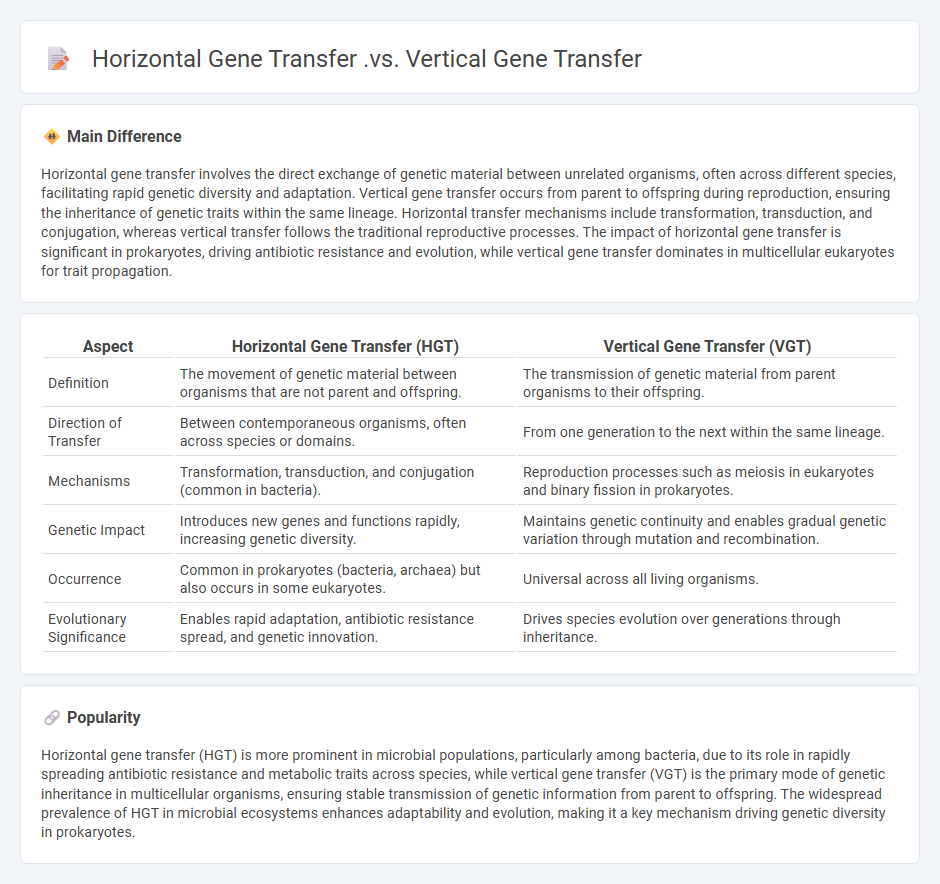 Horizontal Gene Transfer vs Vertical Gene Transfer - Understanding Genetic Inheritance in Biology