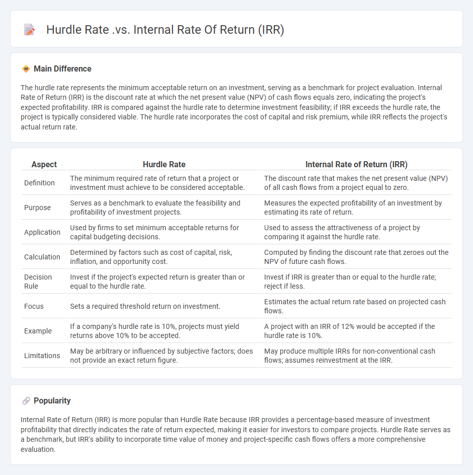 Hurdle Rate vs Internal Rate of Return (IRR) in Finance - Understanding Key Differences and Applications