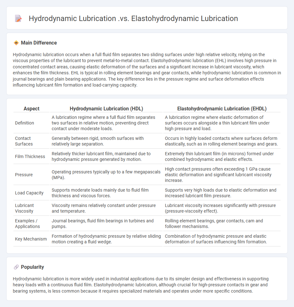 Hydrodynamic Lubrication vs Elastohydrodynamic Lubrication in Engineering Applications--Key Differences and Uses