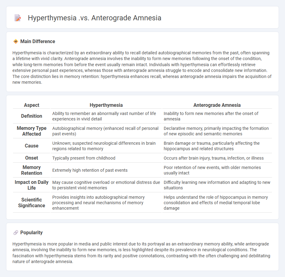 The Difference Between Hyperthymesia vs Anterograde Amnesia in Psychology