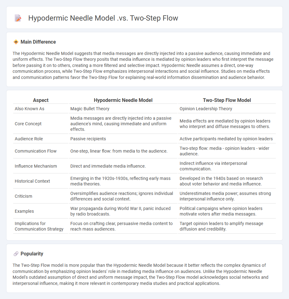 Hypodermic Needle Model vs Two-Step Flow Communication: Understanding Key Differences in Media Influence