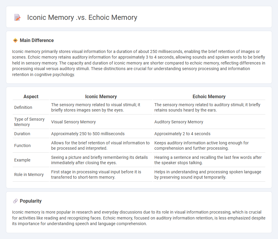 Iconic Memory vs Echoic Memory in Psychology - Understanding Visual and Auditory Sensory Memory