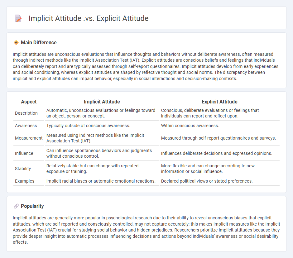 Implicit Attitude vs Explicit Attitude in Psychology - Understanding the Key Differences
