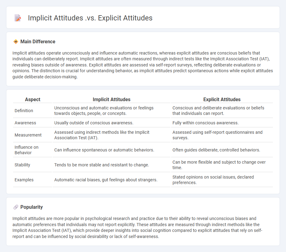 The Difference Between Implicit Attitudes vs Explicit Attitudes in Psychology