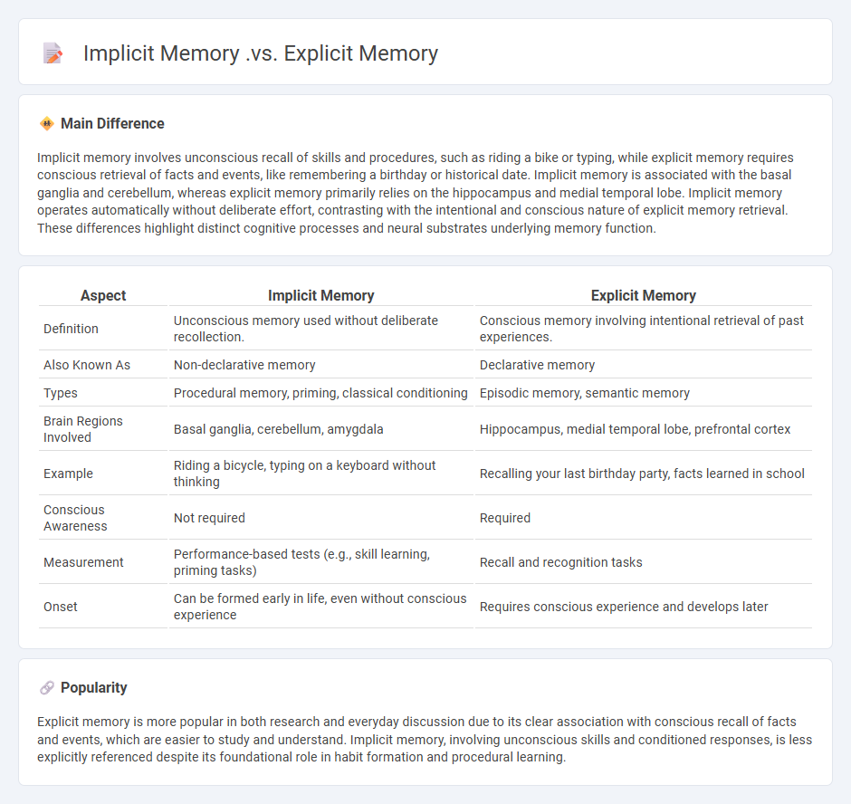 The Difference Between Implicit Memory vs Explicit Memory in Psychology