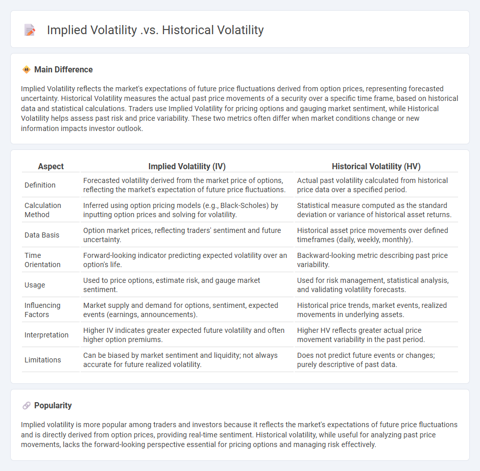 Implied Volatility vs Historical Volatility in Finance - Understanding Key Differences and Applications