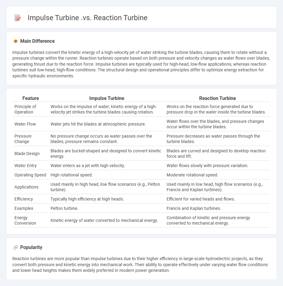 Impulse Turbine vs Reaction Turbine - Key Differences in Engineering Principles and Applications