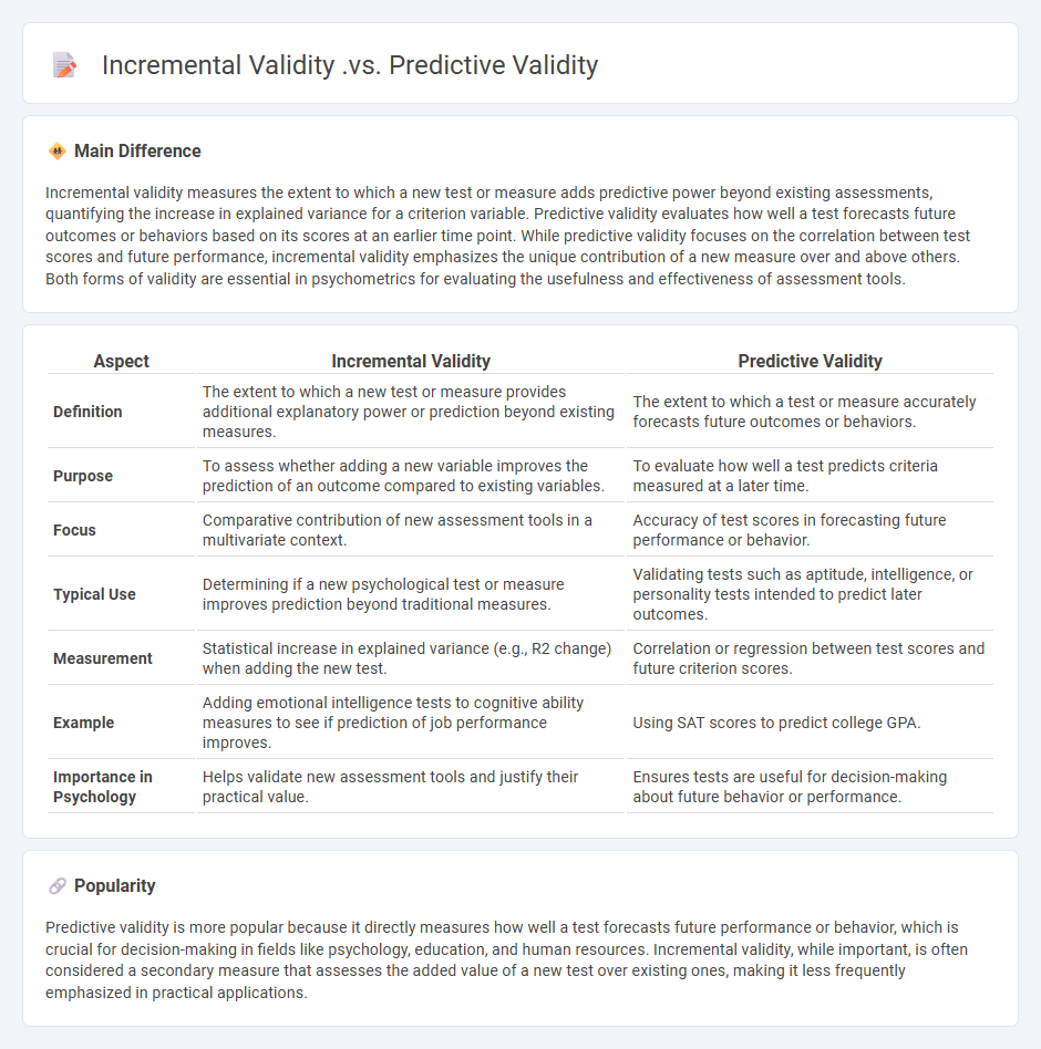 Incremental Validity vs Predictive Validity in Psychology - Understanding Their Distinct Roles in Assessment