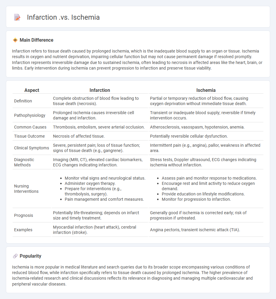Infarction vs Ischemia in Nursing: Key Differences, Signs, and Clinical Implications