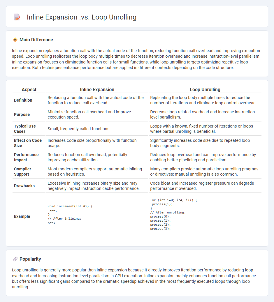 Inline Expansion vs Loop Unrolling in Computer Programming - Understanding the Key Differences