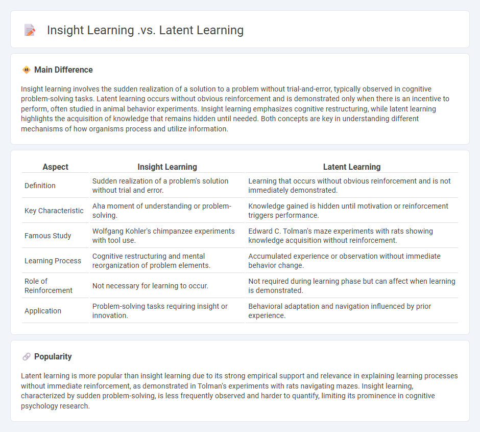 Insight Learning vs Latent Learning in Psychology - Understanding the Key Differences and Applications