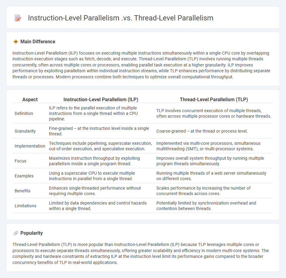 Instruction-Level Parallelism vs Thread-Level Parallelism in Computing - A Practical Comparison