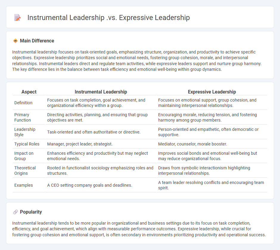 Instrumental Leadership vs Expressive Leadership in Sociology - Understanding Key Differences