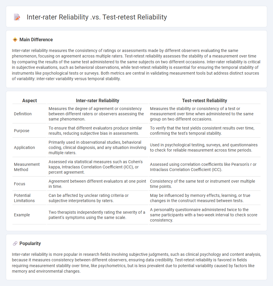 Inter-rater Reliability vs Test-retest Reliability in Psychology - Understanding the Key Differences