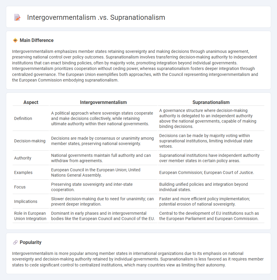 Intergovernmentalism vs Supranationalism in Politics - Understanding Their Key Differences