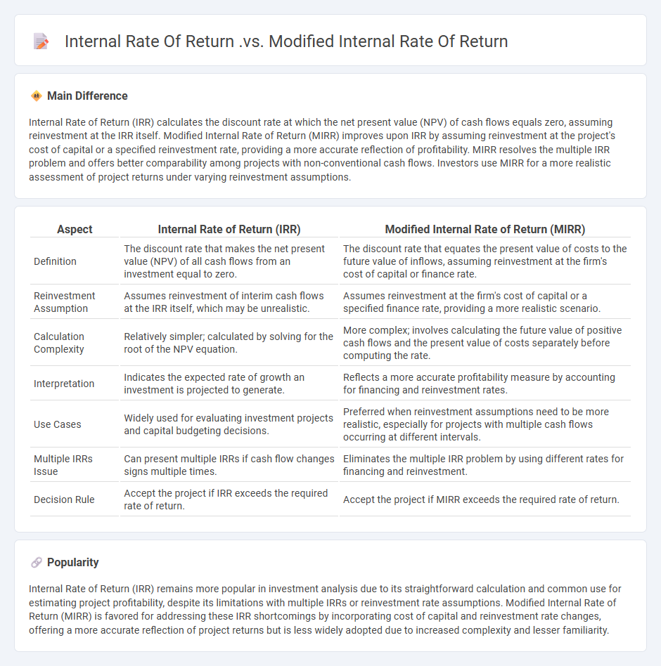 Internal Rate of Return vs Modified Internal Rate of Return in Finance - Key Differences and Practical Applications