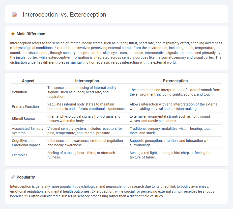 Interoception vs Exteroception in Psychology - Understanding Internal and External Sensory Perception