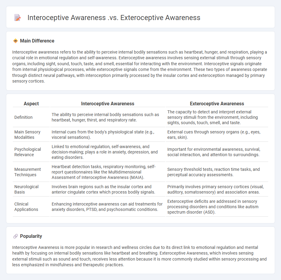 Interoceptive Awareness vs Exteroceptive Awareness in Psychology - Understanding Internal and External Perception