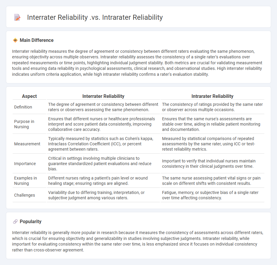 Interrater Reliability vs Intrarater Reliability in Nursing - Understanding the Key Differences