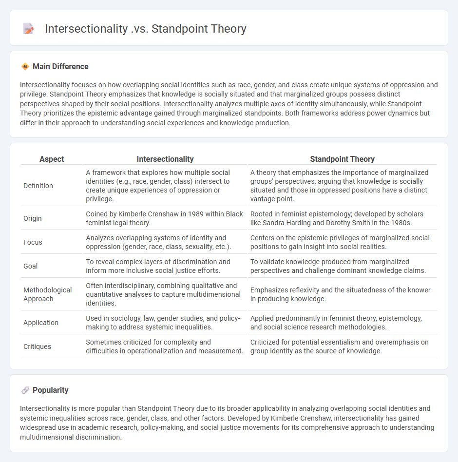 Intersectionality vs Standpoint Theory in Sociology - Key Differences and Implications