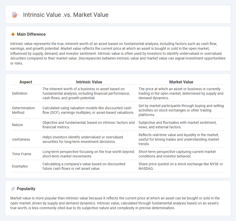 Intrinsic Value vs Market Value in Business - Understanding the Key Differences and Their Importance