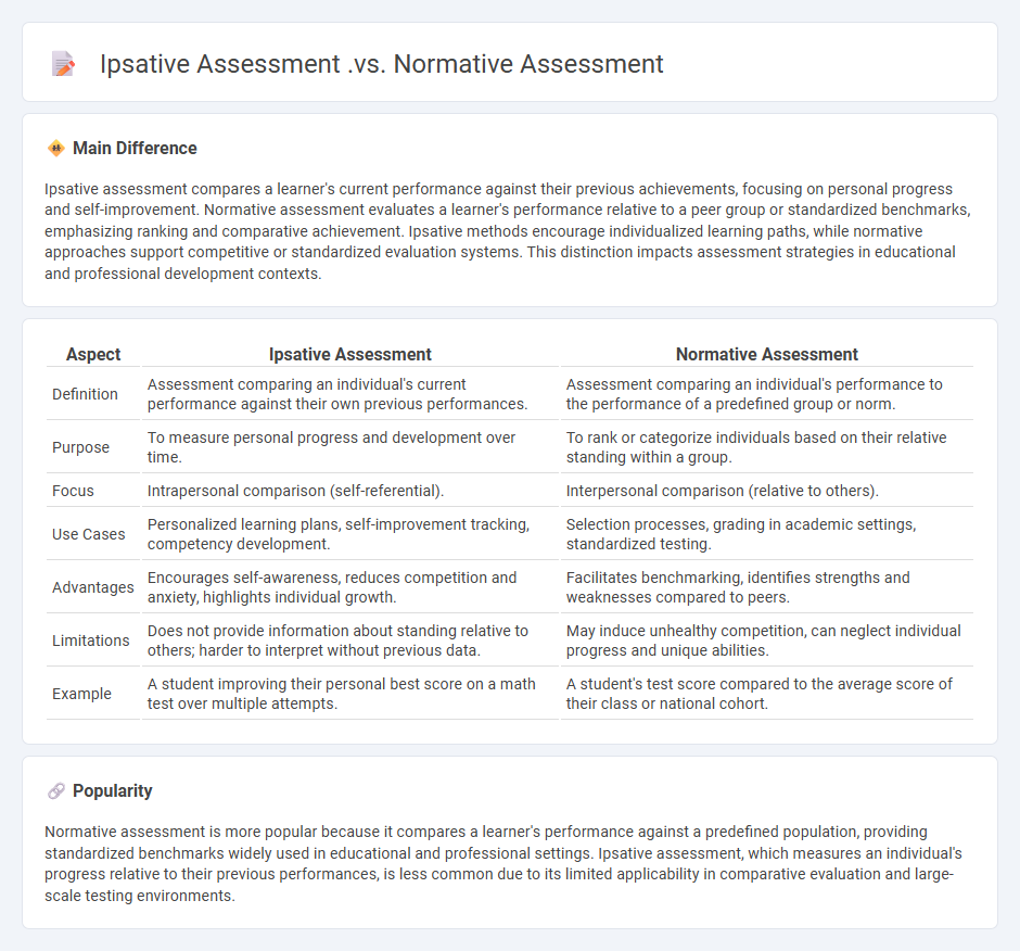 Ipsative Assessment vs Normative Assessment in Psychology - Key Differences and When to Use Each