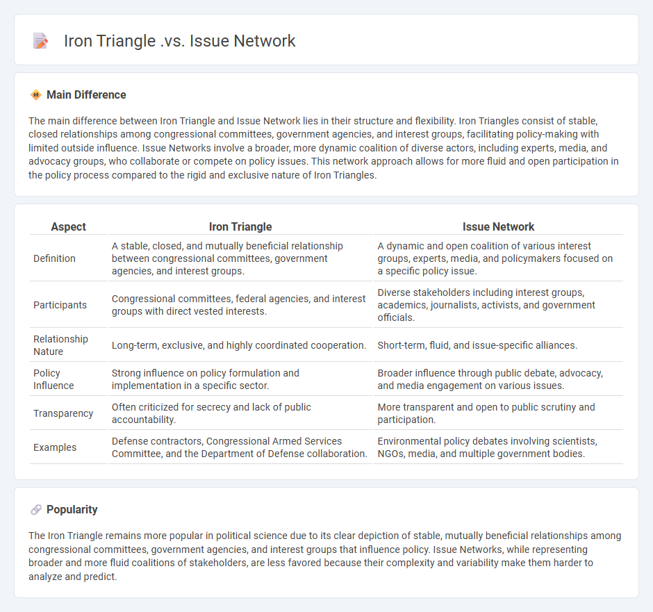 Iron Triangle vs Issue Network in Politics - Understanding the Key Differences