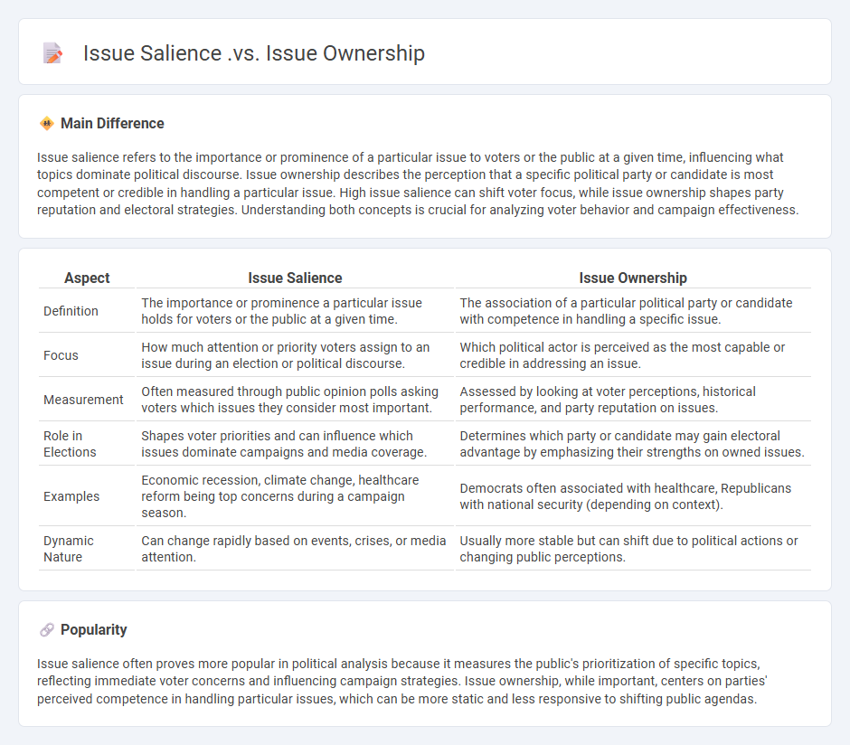 Issue Salience vs Issue Ownership in Politics - Understanding Their Roles in Voter Decision-Making