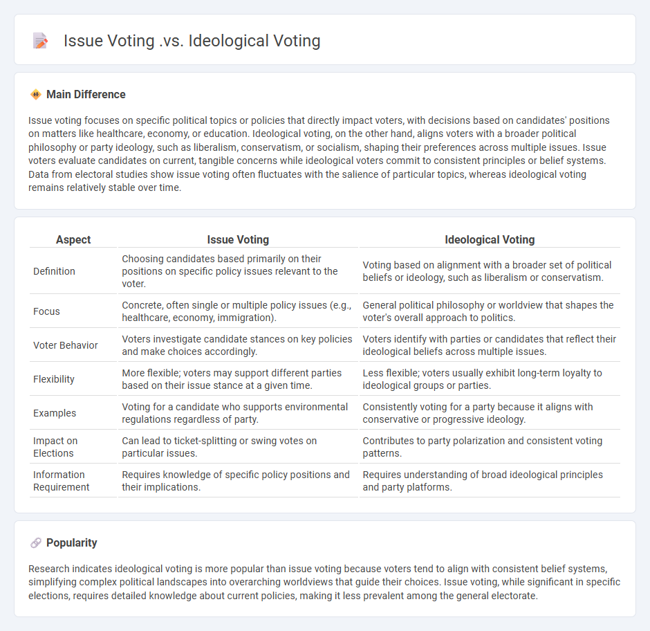 The Difference Between Issue Voting vs Ideological Voting: Understanding Voter Motivations in Politics