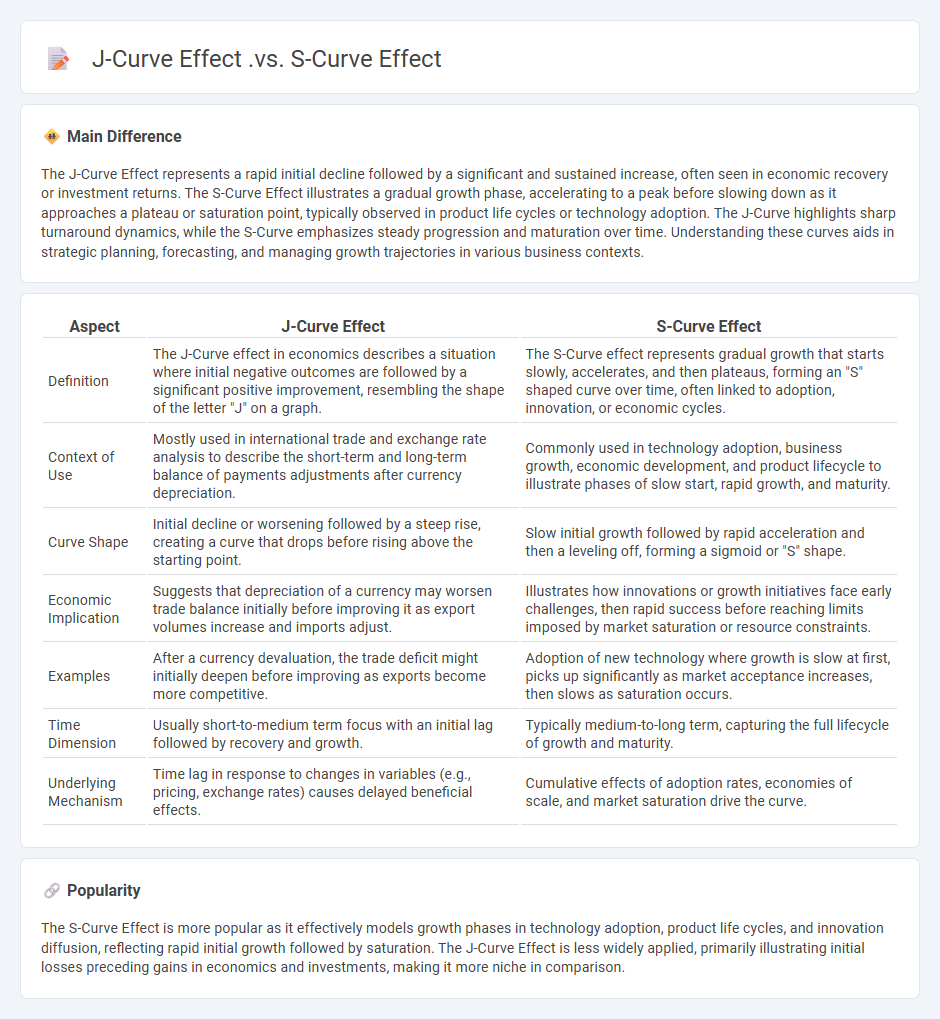 J-Curve Effect vs S-Curve Effect in Economics - Key Differences and Implications