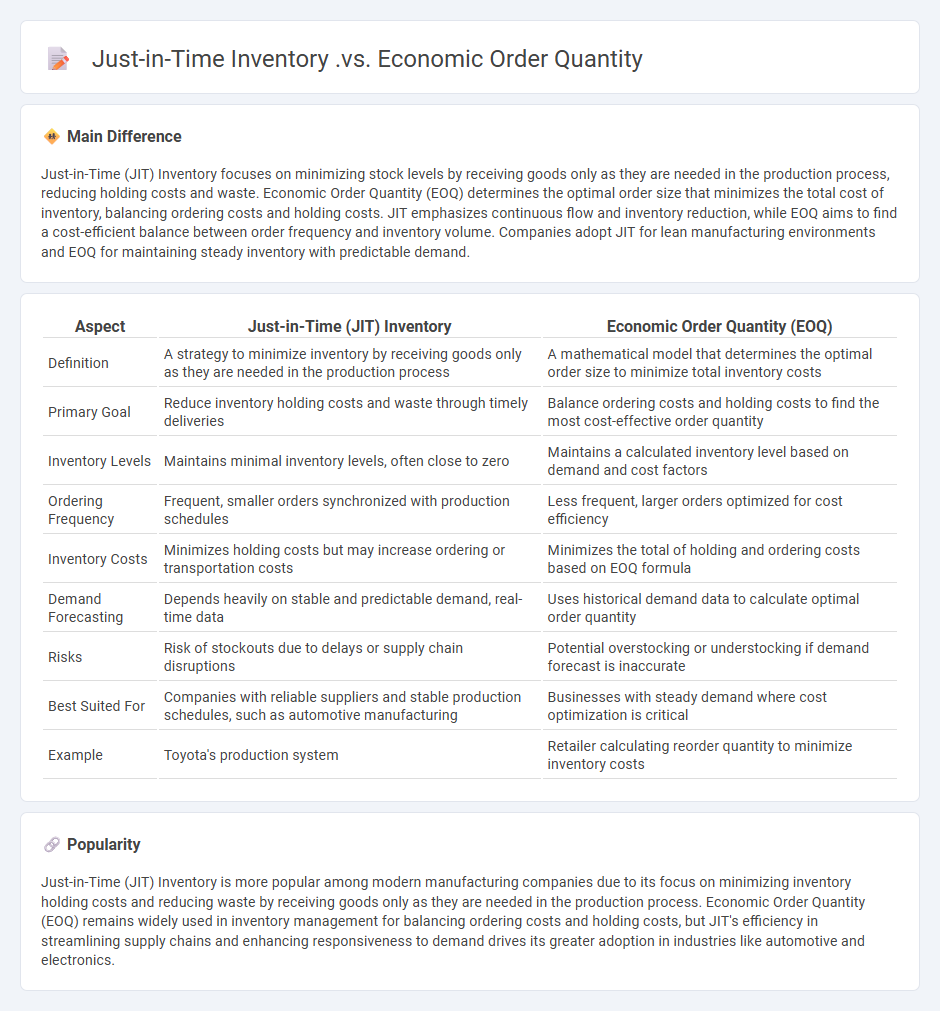Just-in-Time Inventory vs Economic Order Quantity in Business - Key Differences and When to Use Each