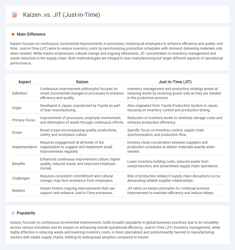 Kaizen vs Just-in-Time (JIT): Understanding the Difference in Business Improvement Approaches