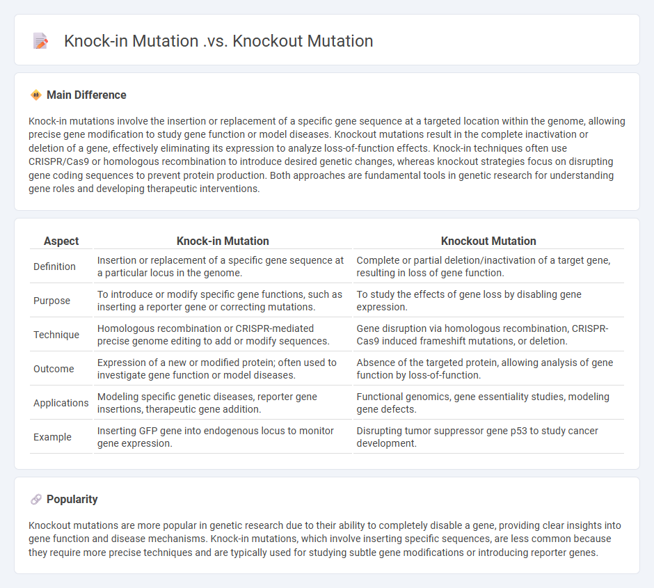 Knock-in Mutation vs Knockout Mutation in Biology - Key Differences and Applications