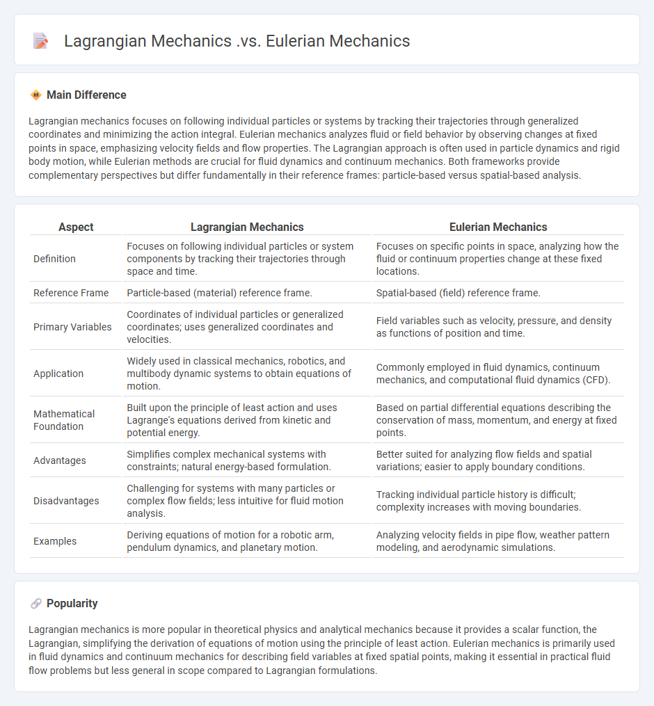 Lagrangian Mechanics vs Eulerian Mechanics in Engineering - Key Differences and Applications