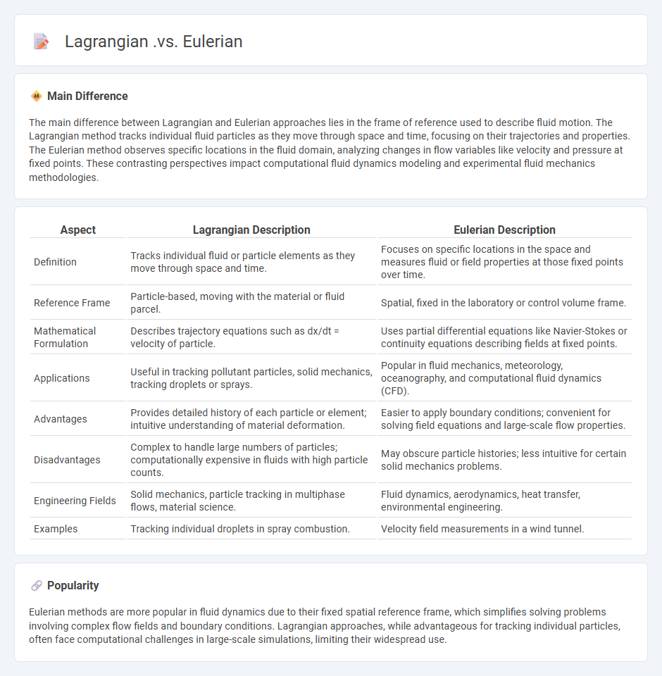 Lagrangian vs Eulerian Engineering Approaches - Key Differences and Applications