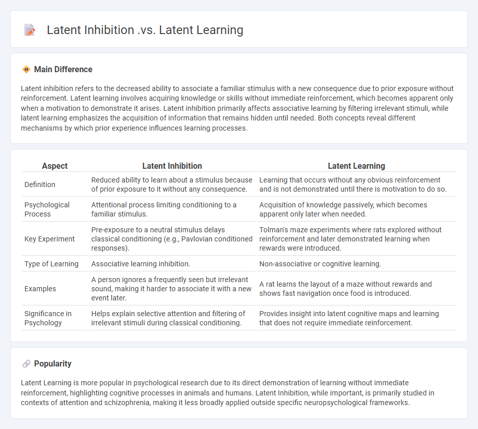 Latent Inhibition vs Latent Learning in Psychology - Understanding the Key Differences
