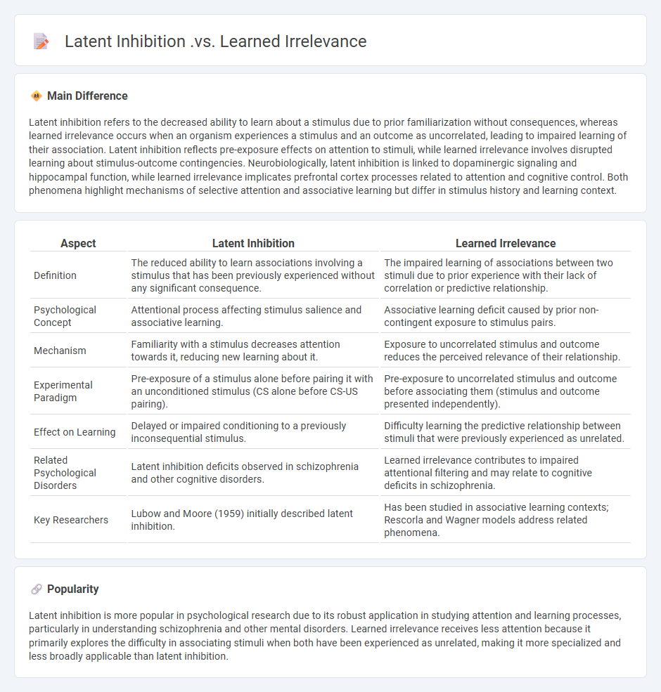 Latent Inhibition vs Learned Irrelevance in Psychology - Understanding the Key Differences