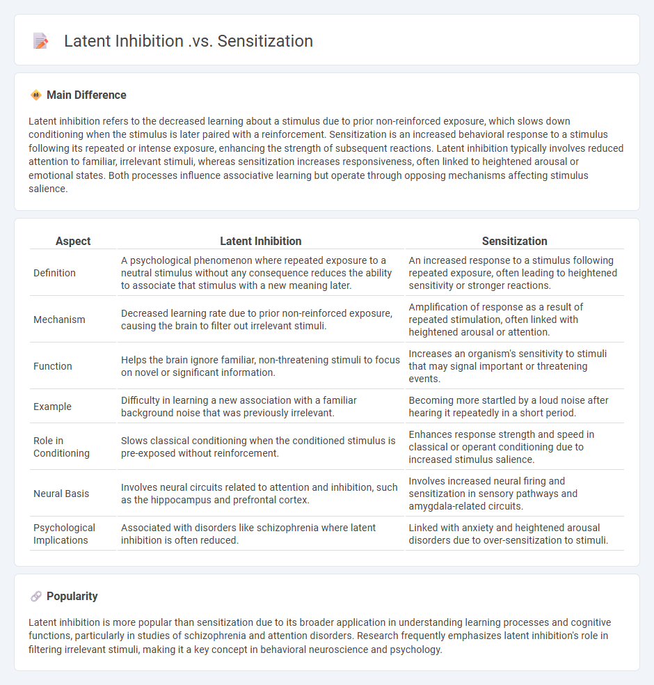Latent Inhibition vs Sensitization in Psychology - Understanding Key Differences in Learning Processes