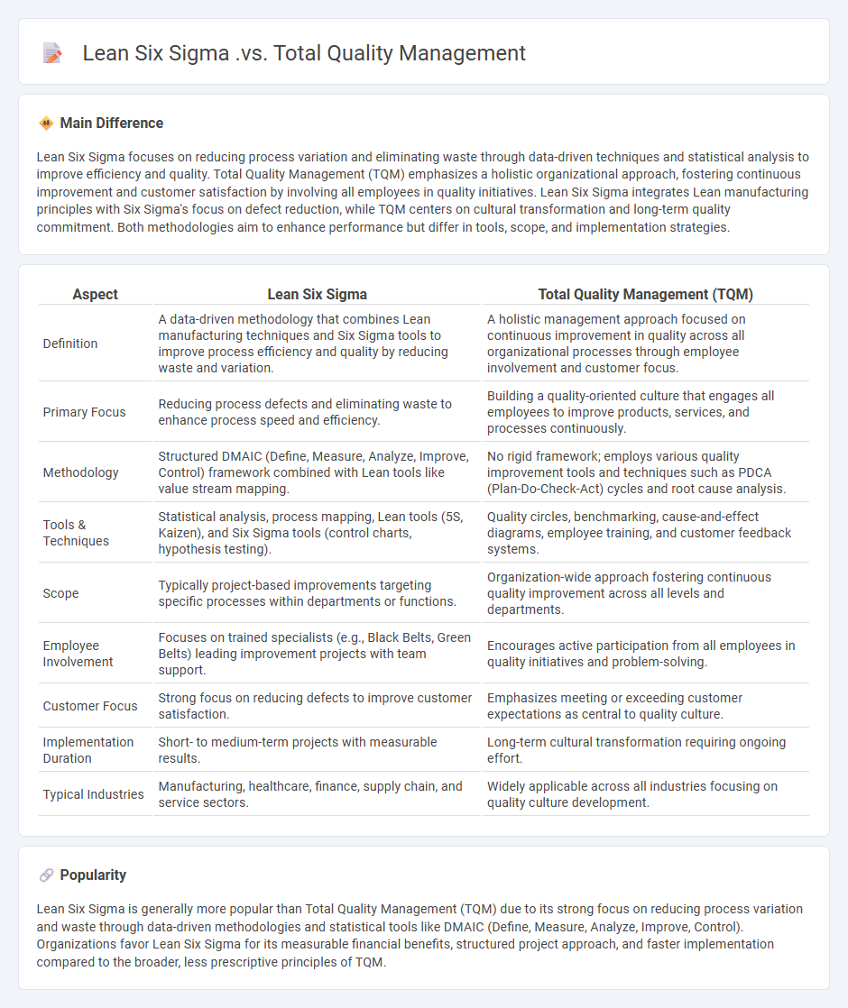 Lean Six Sigma vs Total Quality Management: Key Differences in Business Improvement Approaches