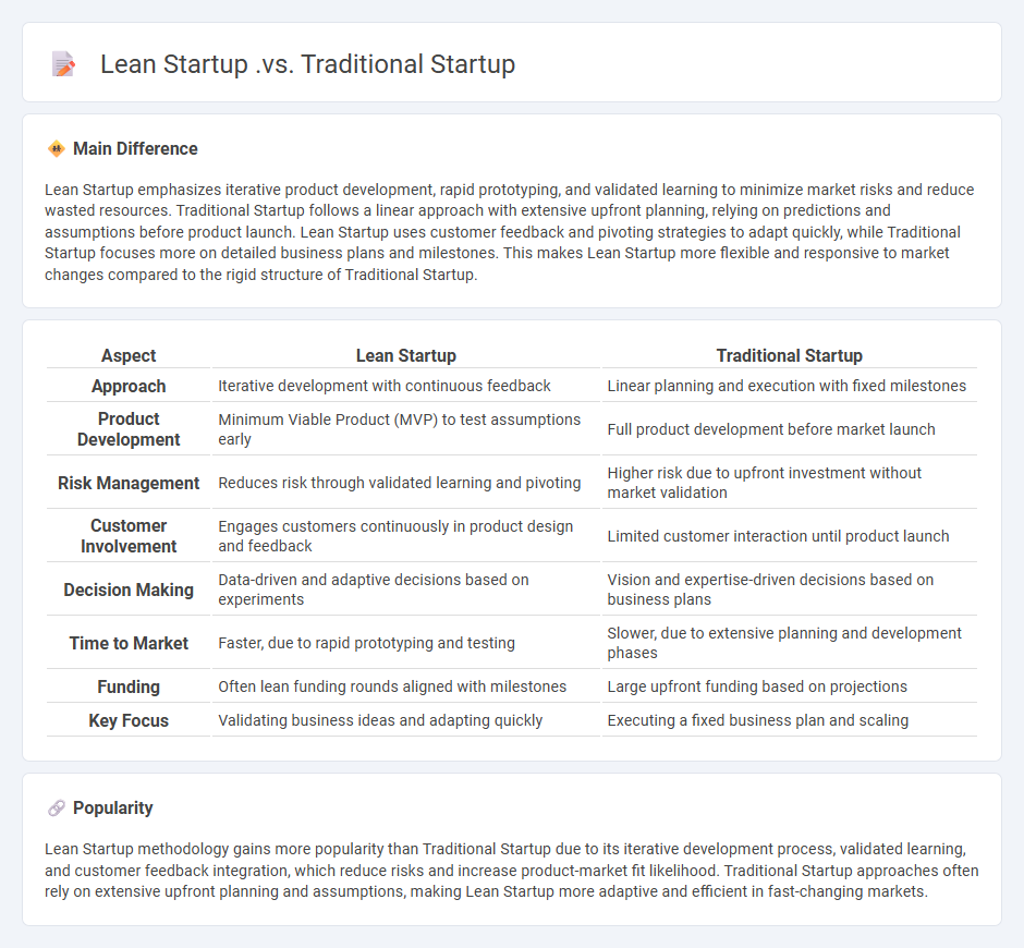 Lean Startup vs Traditional Startup: Key Differences and Why Businesses Choose Each Approach