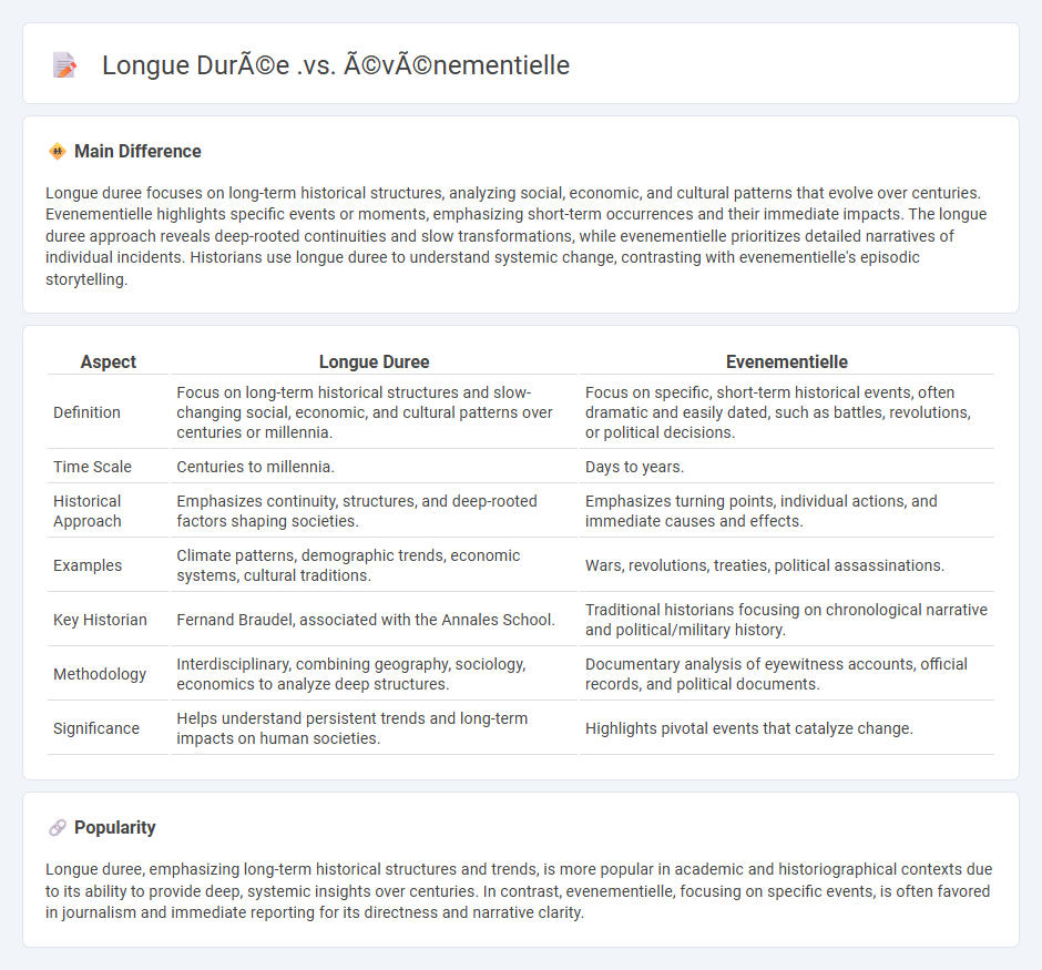 Longue Duree vs Evenementielle History - Understanding the Two Approaches to Historical Analysis