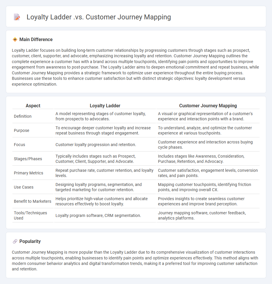 Loyalty Ladder vs Customer Journey Mapping in Marketing - Key Differences for Effective Strategy